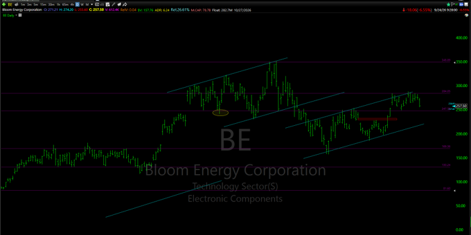 A stock chart for BE Bloom Energy Corporation in the Technology Sector(E) - Electronic Components, showing green and red candlesticks with trend lines on a black background.