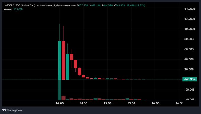 A TradingView candlestick chart for $LAPTOP/USDC shows a massive pump and dump, with the price surging to a high of $59.10M before collapsing to $45.95M (down 2.97%) on 15.676K volume. The dramatic price spike and sharp decline visually corroborates the poster's account of devastating losses to the token.