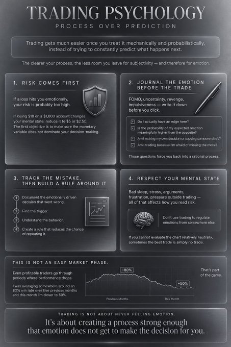 The image is an infographic titled "TRADING PSYCHOLOGY: PROCESS OVER PREDICTION," outlining four principles: "1. Risk Comes First" (noting that a $10 loss reduces a $1,000 mental stake to $5 or $2.50), "2. Journal the Emotion Before the Trade" (listing questions like "Do I actually have an edge here?"), "3. Track the Mistake, Then Build a Rule Around It" (steps including documenting the trigger and creating a rule), and "4. Respect Your Mental State" (warning against trading when fatigued or stressed). A chart at the bottom illustrates the difficulty of the current market phase, showing profitable traders typically experiencing 80% drawdown periods and the month being down -50%. The infographic directly supports the post's message by emphasizing that treating trading mechanically with structured psychological processes reduces emotional decision-making.