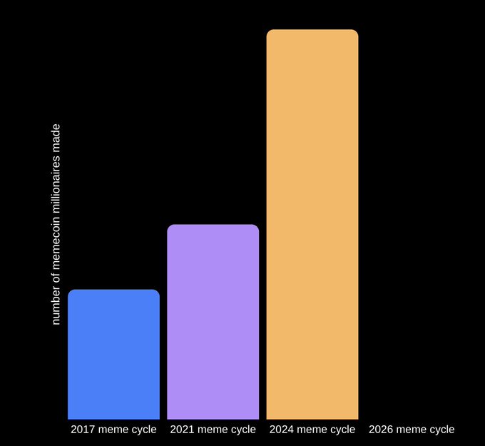 A bar chart titled "number of memecoin millionaires made" compares the growth across four meme cycles (2017, 2021, 2024, and 2026), showing progressively taller bars that visually illustrate the post's claim that each successive memecoin cycle creates exponentially more millionaires, culminating in the optimistic 2026 projection.