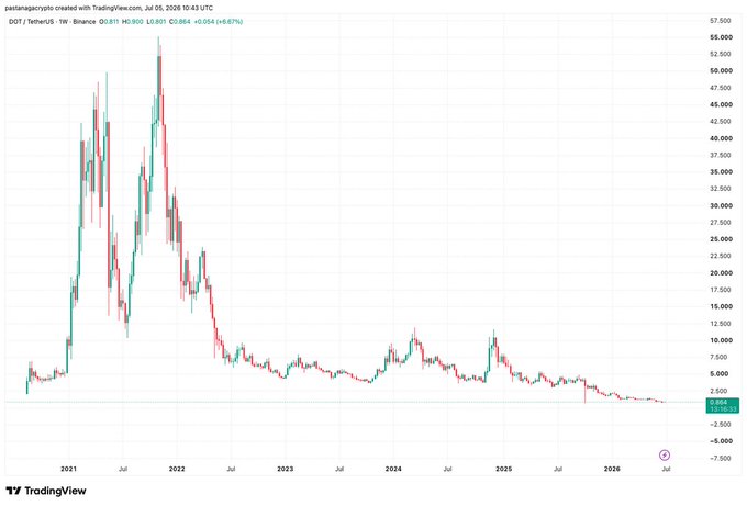 A weekly candlestick chart from TradingView displays DOT/TetherUS on Binance, showing DOT's price collapsing from a peak near $55,000 in 2021 to around $0.864 by July 2026. The dramatic decline in the parachain token's value visually underscores the post's theme of ecosystem decline as Moonbeam abandons Polkadot to migrate to Base.