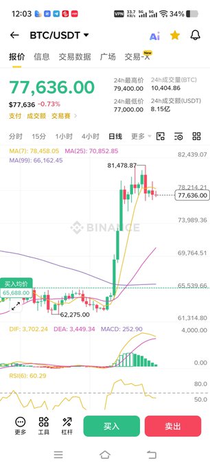 A Binance trading app screenshot showing the BTC/USDT chart at $77,636.00, featuring candlestick price chart with MA(7), MA(25), and MA(99) moving averages, along with MACD and RSI(6) indicators.
