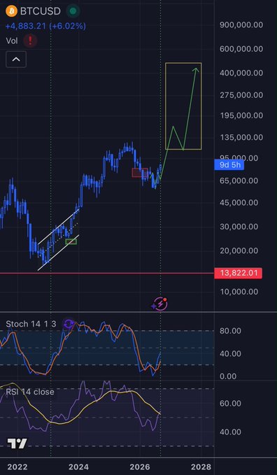 A TradingView chart of BTCUSD showing a price around $86,000 with technical indicators (Stoch and RSI) and a projected bullish breakout highlighted by an arrow pointing toward $400,000, accompanied by a red support line at $13,822.01—visually reinforcing the post's emphatic bullish conviction and call for followers to be heavily positioned for a major rally after months of warning about volatility compression.