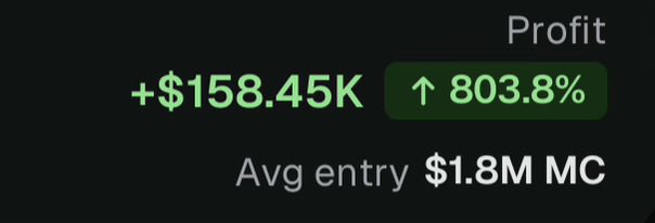 A dark dashboard screen showing financial metrics including '+ $158.45K' profit, an '803.8%' increase in green, and an 'Avg entry $1.8M MC'.