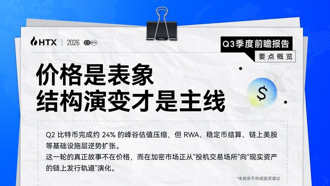 A promotional graphic for HTX's Q3 2026 forward-looking report, featuring the headline "价格是表象，结构演变才是主线" (Price is superficial, structural evolution is the main theme), noting that Bitcoin experienced approximately 24% valuation compression while infrastructure layers like RWA, stablecoins, and on-chain US stocks continued to expand, illustrating the crypto market's shift from a speculative trading venue to a real-asset on-chain issuance track.