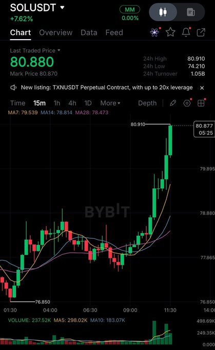 A Bybit trading chart shows SOLUSDT trading at $80.880, up 7.62% with a recent 24-hour high of $80.910. The image supports the celebratory post by visually confirming Solana's price recovery back above the $80 mark.