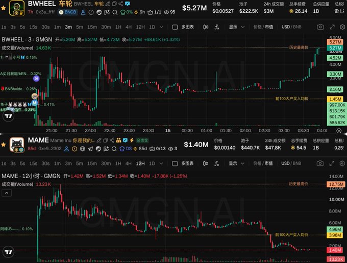 Two cryptocurrency price charts from GMGN.AI displaying trading data for 'BWHEEL 车轮' at $5.27M and 'MAME' at $1.40M, showing candlestick patterns, volume bars, and price levels over time.