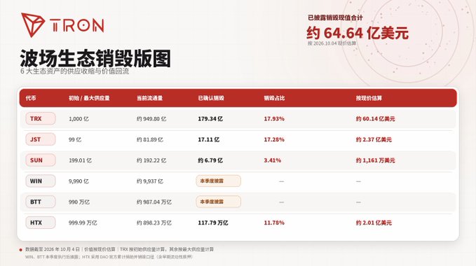A TRON ecosystem token burn infographic displaying approximately $6.464 billion in cumulative value destroyed across six major assets as of October 4, 2026, with TRX ($6.14B, 17.93% burn rate), JST ($237M, 17.28%), SUN ($31.61M, 3.41%), and HTX ($201M, 11.78%) leading the destruction rankings, while WIN and BTT await mainnet launch. The image visually reinforces the claim of TRON's high token burning intensity by quantifying the substantial dollar value destroyed across multiple ecosystem tokens.