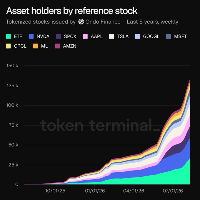 The image is a Token Terminal stacked area chart titled "Asset holders by reference stock," showing tokenized stocks issued by Ondo Finance over the last 5 years on a weekly basis. It tracks unique holders across nine assets (ETF, NVDA, SPCX, AAPL, TSLA, GOOGL, MSFT, CRCL, MU, AMZN), with cumulative holders remaining near zero until late 2025 before sharply accelerating to roughly 130K by mid-2026, visually reinforcing the post's claim of rapid Ondo Stocks adoption past 100K holders within its first year.