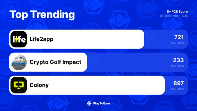 "Top Trending" blockchain games on PlayToEarn by P2E Score (September 7, 2020) shows Life2app leading at 721 points, Crypto Golf Impact at 233, and Colony topping the list at 897 points, despite recent 24-hour performance changes for each game.