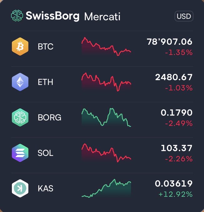 The image is a "SwissBorg Mercati" (markets) snapshot in USD, showing a down day for most major assets: BTC at 78,907.06 (-1.35%), ETH at 2,480.67 (-1.03%), BORG at 0.1790 (-2.49%), and SOL at 103.37 (-2.26%) — while KAS stands out as the sole green performer at 0.03619 with a +12.92% surge. This perfectly illustrates the post's "Read the room" caption, highlighting how $KAS (Kaspa) is the lone winner while Bitcoin, Ethereum, and Solana are all bleeding red.