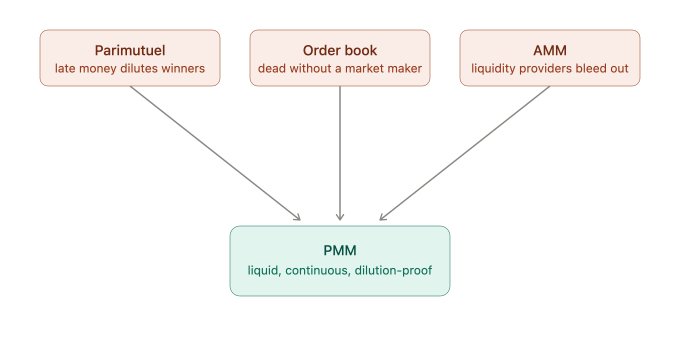 The image is a diagram showing three traditional prediction market structures—Parimutuel ("late money dilutes winners"), Order book ("dead without a market maker"), and AMM ("liquidity providers bleed out")—all with arrows converging on a green box labeled "PMM" (described as "liquid, continuous, dilution-proof"), illustrating how the PMM model presented in Meleemarkets' litepaper aims to solve the shortcomings of existing market structures.