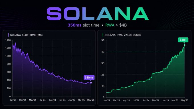 A Solana infographic showing two charts: on the left, slot time declining from ~1,300ms in January 2024 to 350ms by May 2025, and on the right, RWA value on Solana rising to over $4 billion, visually supporting the post's claims about faster mainnet performance and record-breaking real-world asset growth.