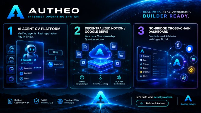 A promotional graphic for 'AUTHEO INTERNET OPERATING SYSTEM' highlighting three features: AI Agent CV Platform, Decentralized Notion/Google Drive, and No-Bridge Cross-Chain Dashboard, with the tagline 'REAL INFRA. REAL OWNERSHIP. BUILDER READY.'
