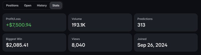 A dark-themed statistics dashboard displaying trading metrics: Profit/Loss of +$7,500.94, Volume of 193.1K, 313 Predictions, Biggest Win of $2,085.41, 8,040 Views, and a join date of Sep 26, 2024.