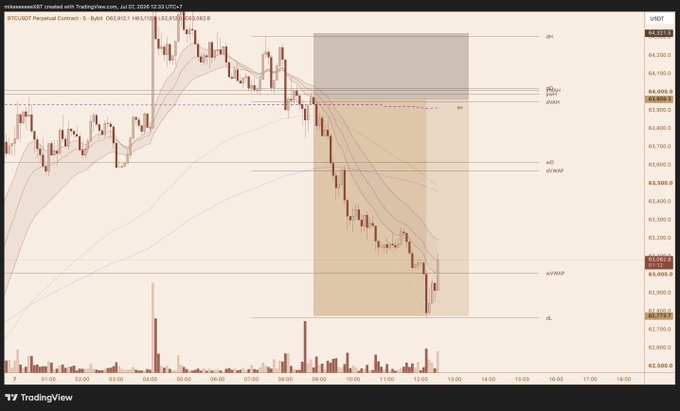 A TradingView chart of BTCUSDT Perpetual Contract on a 5-minute timeframe showing a bearish trend with price hitting the take-profit (TP) level at $63,032.30 around 12:00, followed by a bounce upward, illustrating the successful trade exit mentioned in the post.