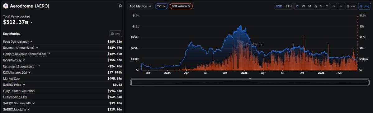 A screenshot of a computer screen displaying an interactive dashboard with a bar graph, which shows the daily changes for a financial asset, possibly a cryptocurrency called @base. The graph represents the price fluctuations of the base currency over time. The chart displays peaks (peaks) and valleys (valleys), indicating the rise and fall of the base's value. The post mentions that @BASE is still the biggest DEX on Base, suggesting it could be an active market or a valuable asset being monitored by financial institutions or individuals. The post also highlights recent developments in the cryptocurrency community which may impact the @base's future price movements.