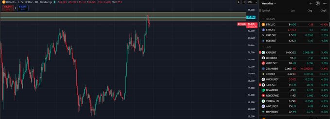 A cryptocurrency trading chart interface showing the Bitcoin/U.S. Dollar pair (BTC/USD) with red and green candlestick price action on Binance.