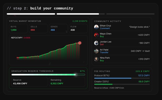 A dashboard titled "// step 2: build your community" displays virtual market momentum metrics (1,080 buys, 680 sells), a NEFO/CNPY chart at 0.4305, community activity, a graduation reserve threshold at 87% (43,498 CNPY), and fee routing breakdown showing 205.9 CNPY total.