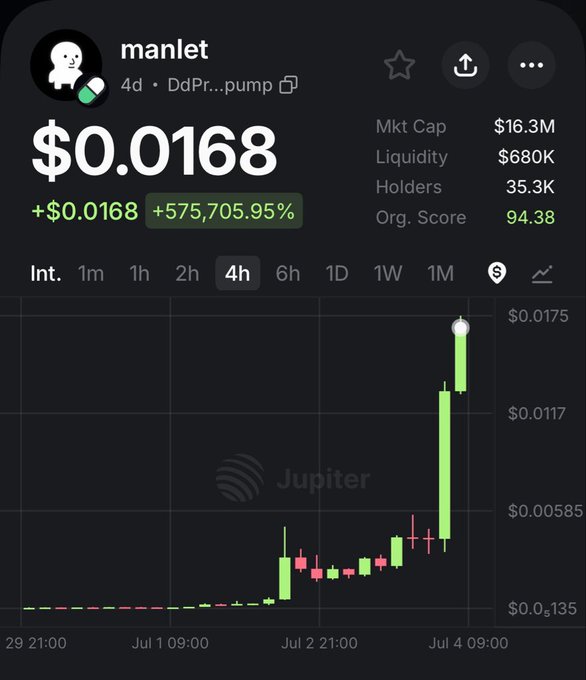 A screenshot of a cryptocurrency trading chart showing the token "manlet" priced at $0.0168 with a massive +575,705.95% gain over 4 hours, a $16.3M market cap, and 35.3K holders—visually confirming the poster's claim that their $manlet holdings are pumping.
