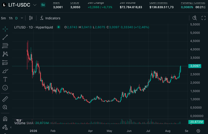 A financial trading chart for LIT-USDC on Hyperliquid, showing a 24h change of +9.73%, a candlestick price chart with volume SMA, and trading stats including high $3,0081 and low $3,0050.
