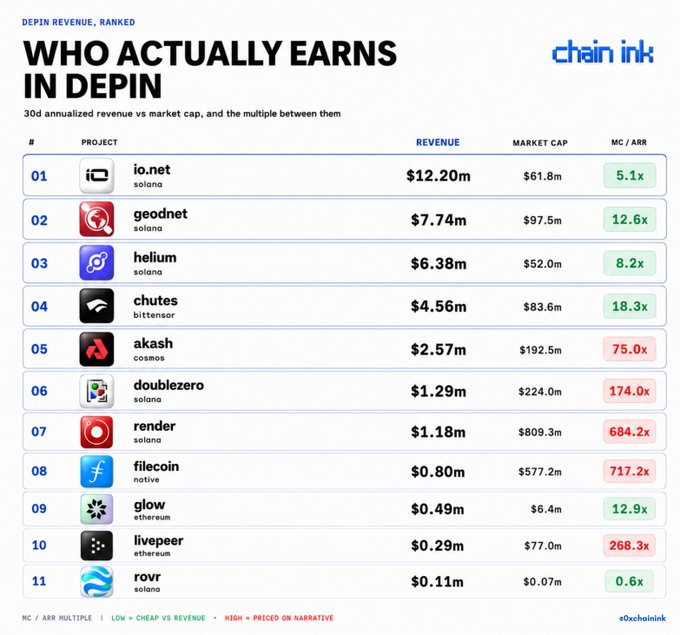 A chart from ChainCrisp ranks the top 11 DePIN projects by 30-day annualized revenue, showing io.net leading with $12.20M revenue at a cheap 5.1x MC/ARR multiple, followed by geodnet ($7.74M, 12.6x), Helium ($6.38M, 8.2x), Chutes ($4.56M, 18.3x), and akash ($2.57M, 75.0x), while high-multiple projects like Render (684.2x), Filecoin (717.2x), and DoubleZero (174.0x) trade at premium valuations despite modest revenue—visually reinforcing the post's thesis that actually-used DePIN projects like IO, GEOD, Chutes, Glow, and ROVR are priced cheaply, while narrative-driven plays like Render and Filecoin carry steep revenue multiples.