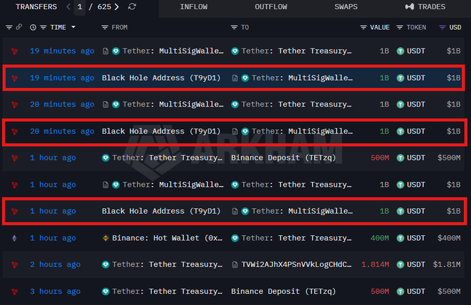 A blockchain transaction tracker showing multiple recent transfers of 1B USDT from a 'Black Hole Address (T9yD1)' to 'Tether: MultiSigWal...' highlighted with red boxes.