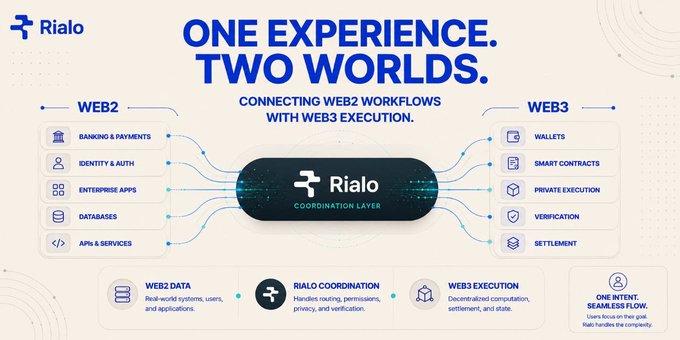 An infographic for Rialo titled 'ONE EXPERIENCE. TWO WORLDS.' illustrating how the platform connects Web2 and Web3 through a central 'COORDINATION LAYER,' with Web2 components like Banking & Payments and Identity & Auth on the left, and Web3 components like Wallets and Smart Contracts on the right.