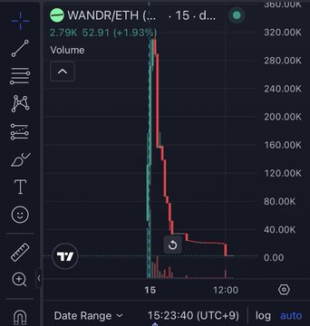 A cryptocurrency trading chart displays a sharp price decline for the WANDR/ETH trading pair, showing a drop from around 2.79K with a -1.93% change.