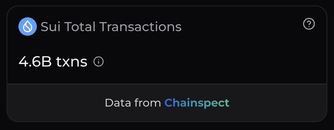 A dark dashboard widget displays 'Sui Total Transactions' with a count of '4.6B txns' and credits the data to Chainspect.