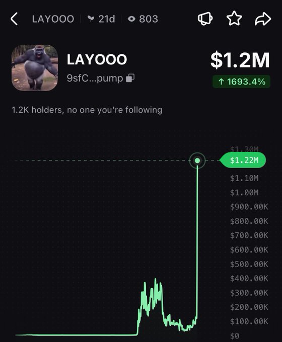 A screenshot of the LAYOOO ($LAYOO) token trading chart showing a market cap of $1.2M with a 1693.4% gain, displaying a dramatic vertical spike from around $0 to over $1M alongside the gorilla mascot image. The accompanying post "$LAYOO above $1M Any news?" aligns with the chart, as the token has indeed surged above the $1M milestone marked on the y-axis.