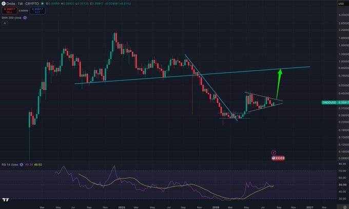 A weekly candlestick chart of ONDO/USD shows the price breaking out of a descending triangle pattern, with a green arrow projecting a potential move toward the $0.70–$0.78 resistance zone, supporting the post's bullish thesis on adding more ONDO as a leading RWA token ahead of an anticipated upside move.