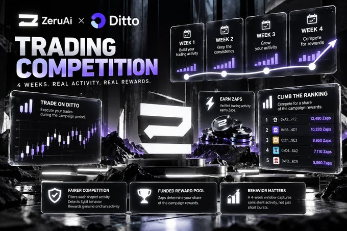 A promotional banner for a 'TRADING COMPETITION' by ZeruAi and Ditto, spanning 4 weeks and featuring a leaderboard with top traders earning Zaps, emphasizing 'FAIRER COMPETITION', 'FUNDED REWARD POOL', and 'BEHAVIOR MATTERS'.