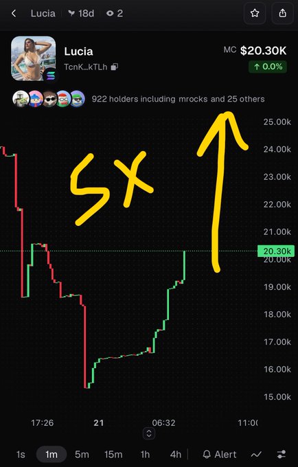 A cryptocurrency price chart showing the token 'Lucia' (TcnK_kTLh) at $20.30K, with hand-drawn yellow annotations indicating a '5X' potential gain with an upward arrow, and 922 holders listed.