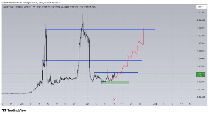 A 4-hour TradingView chart of the $VELVET/USDT perpetual contract on Bybit shows price action around $0.6131 (+0.73%), with a red projected path indicating bullish targets reaching the $1.00 and $1.80 resistance levels, supporting the post noting that TP1 has been hit on $VELVET.