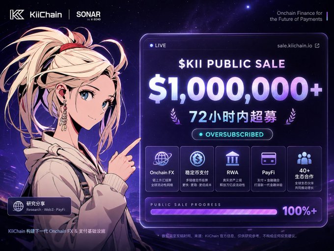 A promotional graphic for KiiChain featuring an anime character pointing to a digital dashboard showing a '$KII PUBLIC SALE' that has raised over '$1,000,000+' with a '100%+' progress bar and an 'OVERSBSCRIBED' status.