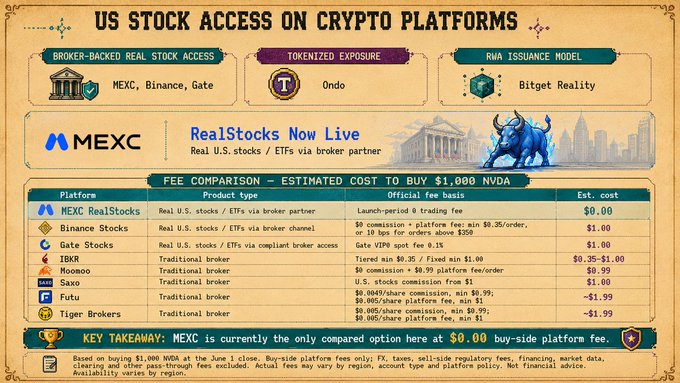 "US stocks are suddenly becoming a CEX narrative but the important part is not who launched it it's understanding what you're actually buying Because these products look similar on the surface, but under the hood they can be very different A simple way to map them: realstocks now live."