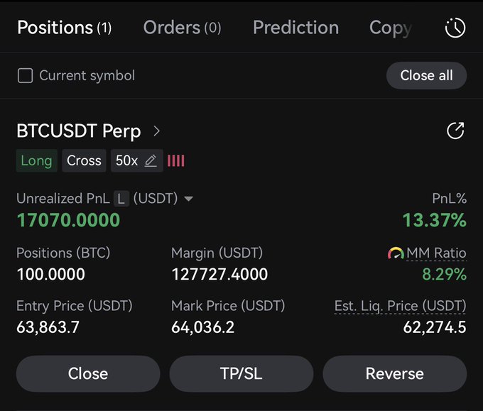 A similar cryptocurrency trading interface shows a 'Long' position on 'BTCUSDT Perp' with 50x leverage, displaying an unrealized profit of 17,070 USDT (13.37%) at a mark price of 64,036.2.