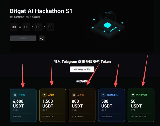The image is a promotional banner for the **Bitget AI Hackathon S1**, running from May 27, 2024 to June 14, 2024, displaying a countdown timer (already ended) and a 3D chip graphic. It highlights a **$50,000 USDT prize pool** broken down as: **1st Prize — 6,600 USDT** (1 winner), **2nd Prize — 1,500 USDT** (5 winners), **3rd Prize — 800 USDT** (5 winners), **Community Promotion Award — 500 USDT** (30 winners), and a **Participation Award — 50 USDT** (unlimited) for valid submissions, with a call-to-action to join the Telegram group to receive a model token—visually reinforcing the post's message that late submissions can still compete for prizes.