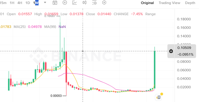 A Binance cryptocurrency trading chart showing a significant price spike with OHLC values including Open 0.01557, High 0.1659, Low 0.01378, Close 0.01440, and a -7.45% change.