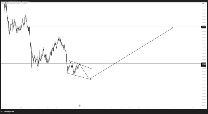 A TradingView chart of BTC/USD displaying a 12-month price scenario, featuring a descending wedge pattern marked with trendlines, an upward projection arrow pointing toward the 108,000 price level, and key support/resistance lines near 76,500 and 62,500.