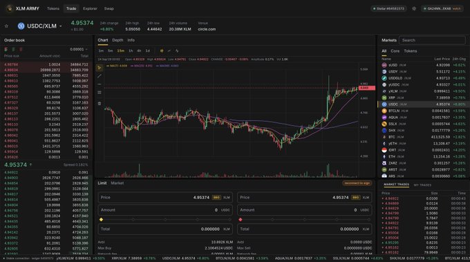 A screenshot of the XLM Army trading terminal showing USDC/XLM trading on Stellar, featuring a live order book (4.95374), candlestick chart, limit/market order interface, and market prices for major cryptocurrencies—demonstrating the full self-custody trading functionality highlighted in the caption.
