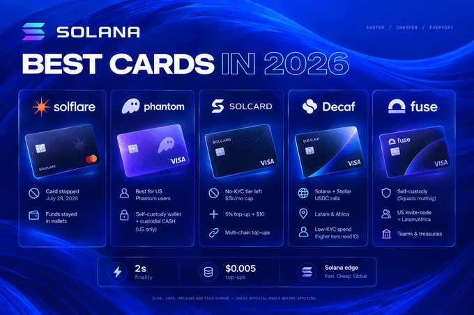 A Solana promotional graphic titled 'BEST CARDS IN 2026', showcasing five card options: solflare, phantom, SOLCARD, Decaf, and fuse, along with details on fees and features.