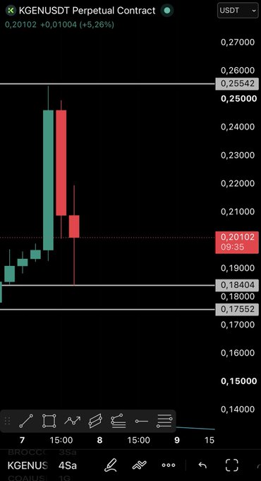 The image shows a candlestick chart for the KGENEUSDT Perpetual Contract on a 4H timeframe, with the current price at 0.20102 (+5.26%), illustrating the retest pattern the post describes—highlighting key support at 0.18404 and the critical 0.17552 level that must hold to validate the bullish setup toward 0.25542.