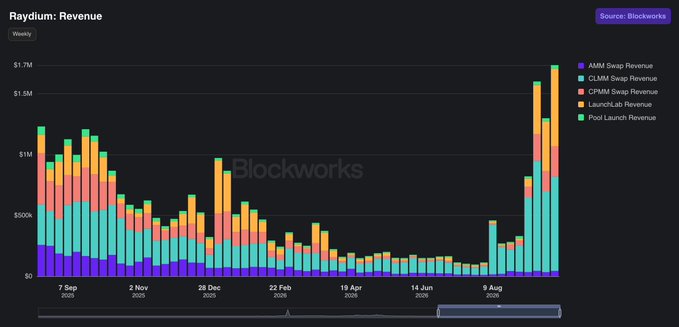 A bar chart titled 'Raydium: Revenue' tracks weekly data from late 2024 to 2025, showing categories like AMM Swap Revenue and CLMM Swap Revenue, with a significant spike at the end reaching over $1.7M.