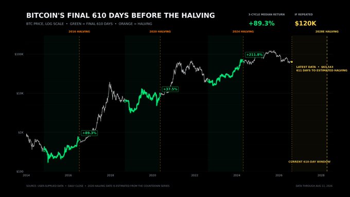 A financial chart titled 'BITCOIN'S FINAL 610 DAYS BEFORE THE HALVING' showing BTC price on a log scale from 2014 to 2026, with green sections marking final 610 days before halvings (showing +89.3%, +37.5%, and +211.8% returns), text reading '3-CYCLE MEDIAN RETURN +89.3%' and 'IF REPEATED $120K', with 'LATEST DATA = $65,543'.
