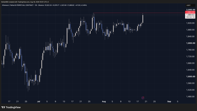 The image shows a 12-hour ETH/USDT perpetual futures chart on Binance, with price currently around $1,921, marking a recent high near $2,000 (potential pivot high). This aligns with the post noting they are waiting to short ETH at a raid of the pivot high after being stopped out on a prior position.
