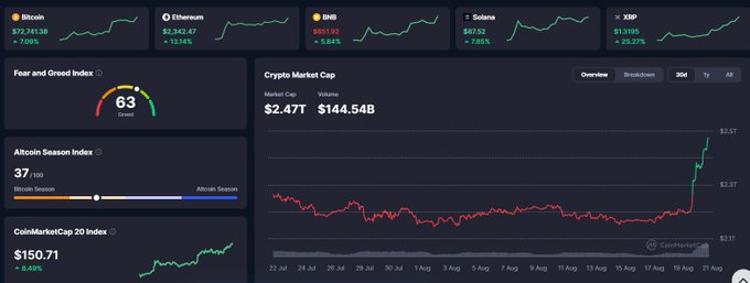 A cryptocurrency market dashboard showing price tickers for Bitcoin, Ethereum, BNB, Solana, and XRP, along with Fear and Greed Index, Altcoin Season Index, and a Crypto Market Cap chart showing $2.47T with a $144.54B 24h volume.