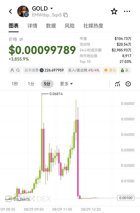 A cryptocurrency trading chart showing a token named "GOLD" (EMWtb...SqxS) with a price of $0.000099789, indicating a +3,855.9% increase.