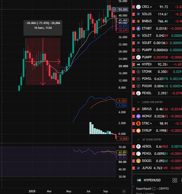 A trading chart interface for the CRCL ticker showing a candlestick chart with a significant price drop highlighted, alongside a watchlist of various cryptocurrency tickers like SOLUS, BNBUS, and ETHBT.